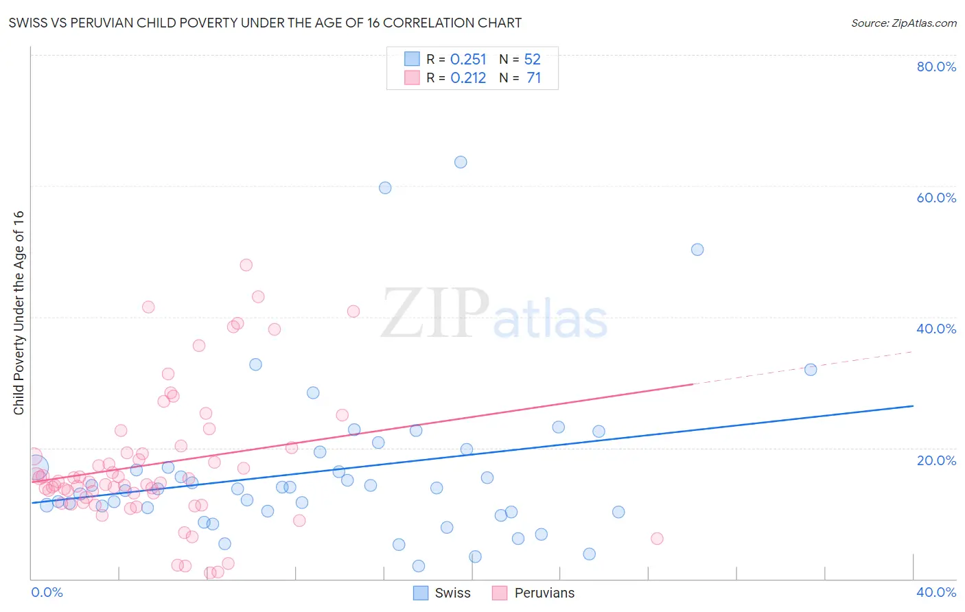 Swiss vs Peruvian Child Poverty Under the Age of 16