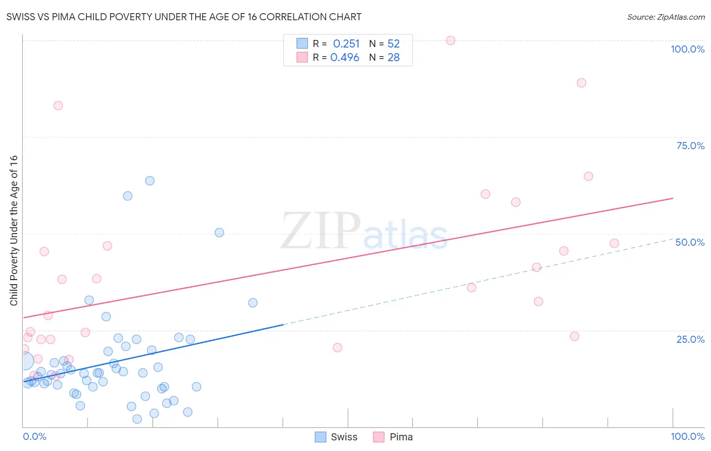 Swiss vs Pima Child Poverty Under the Age of 16