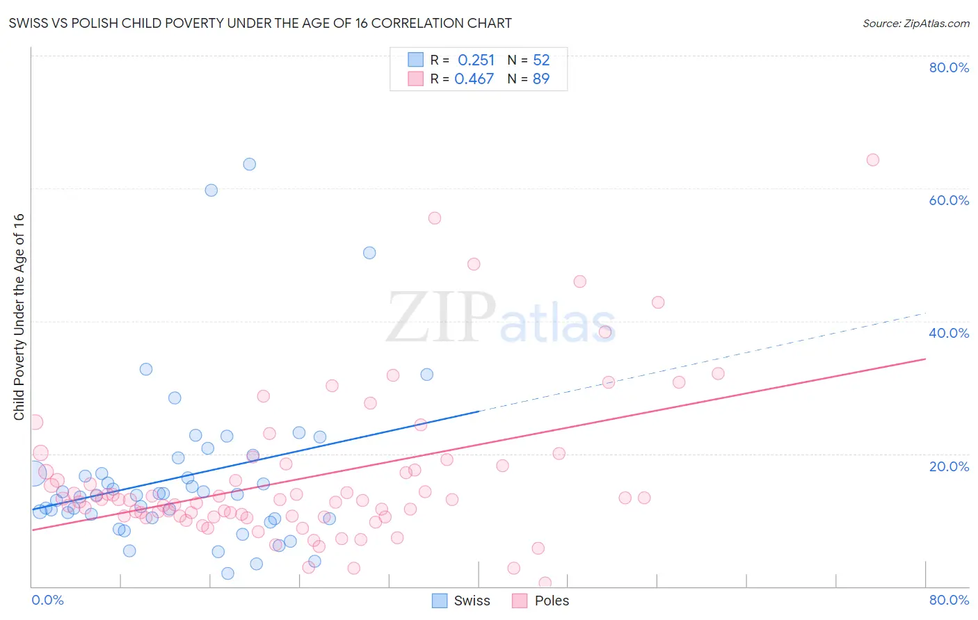 Swiss vs Polish Child Poverty Under the Age of 16