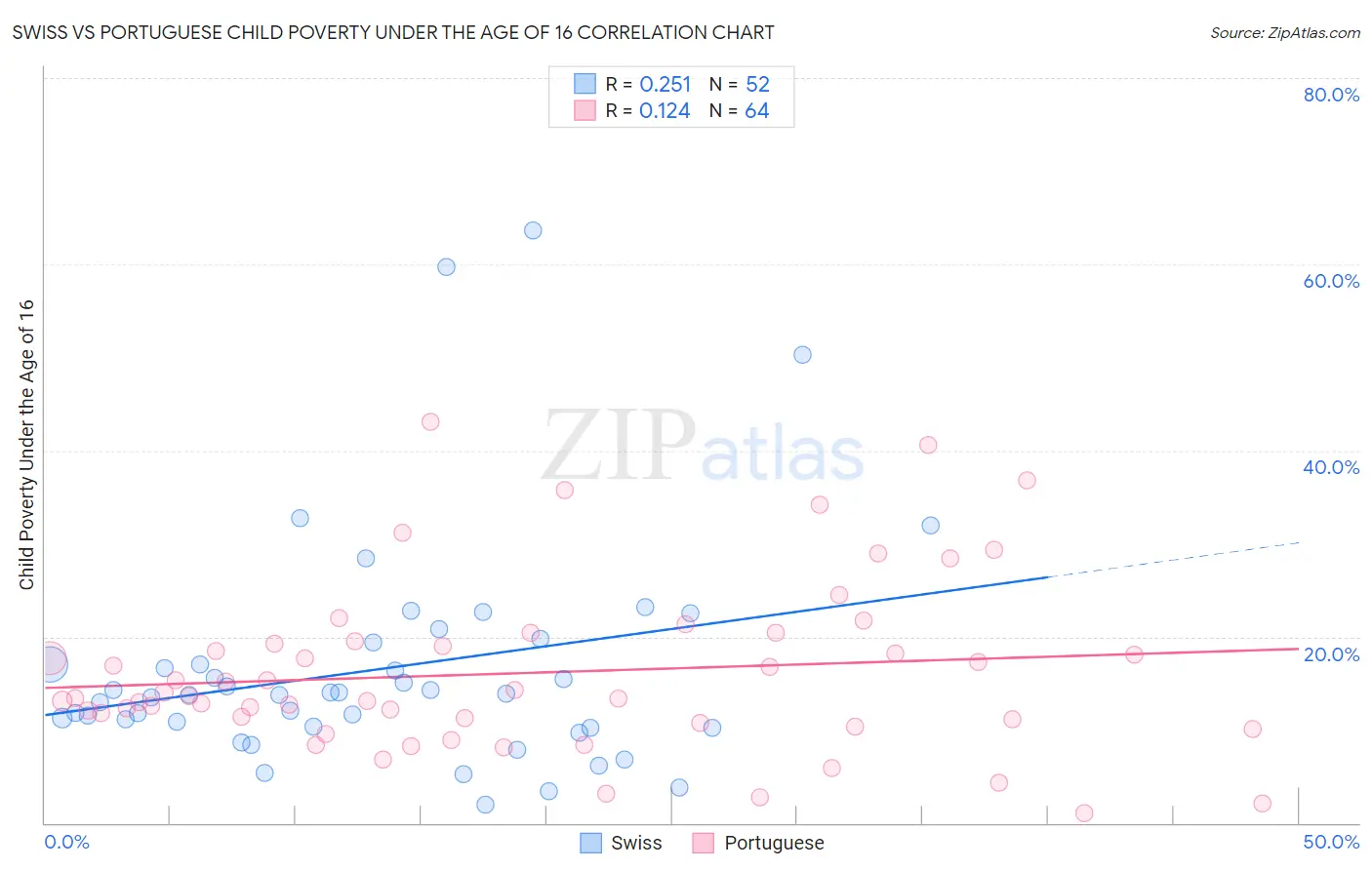 Swiss vs Portuguese Child Poverty Under the Age of 16