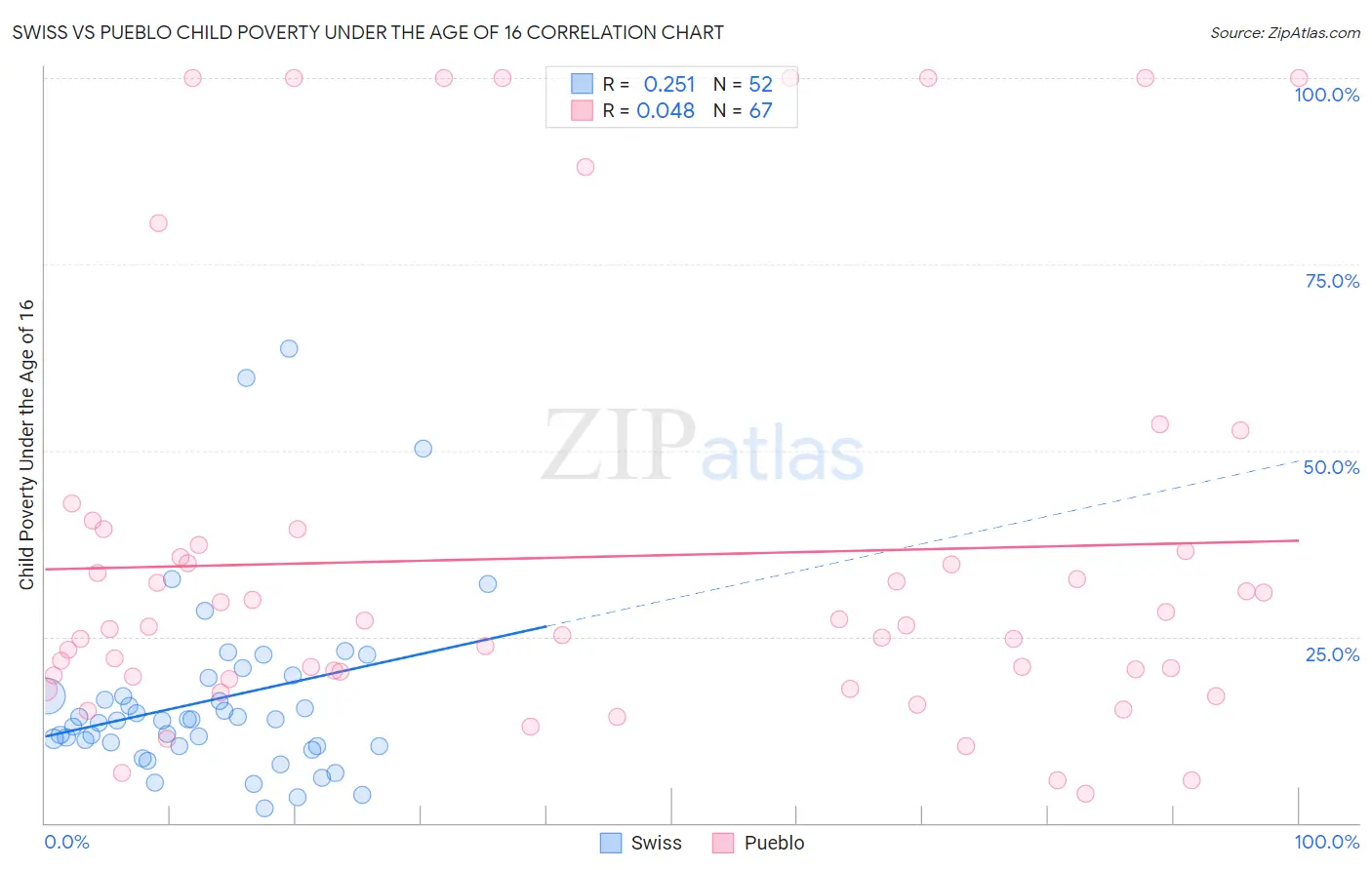 Swiss vs Pueblo Child Poverty Under the Age of 16