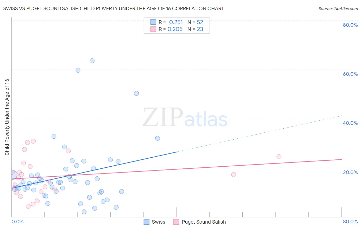 Swiss vs Puget Sound Salish Child Poverty Under the Age of 16