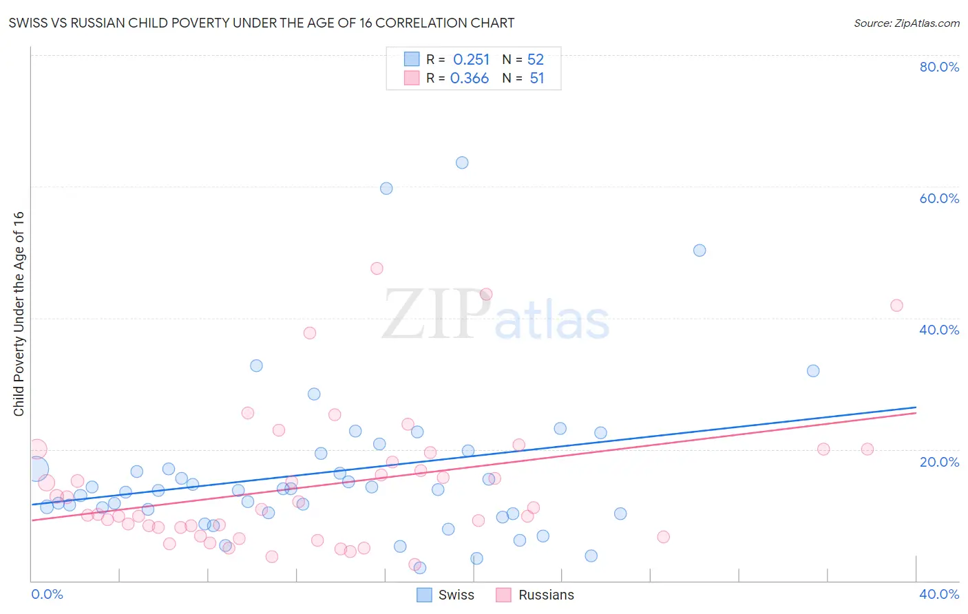 Swiss vs Russian Child Poverty Under the Age of 16