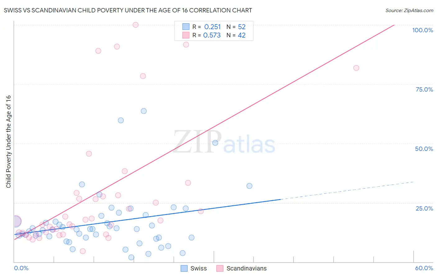 Swiss vs Scandinavian Child Poverty Under the Age of 16