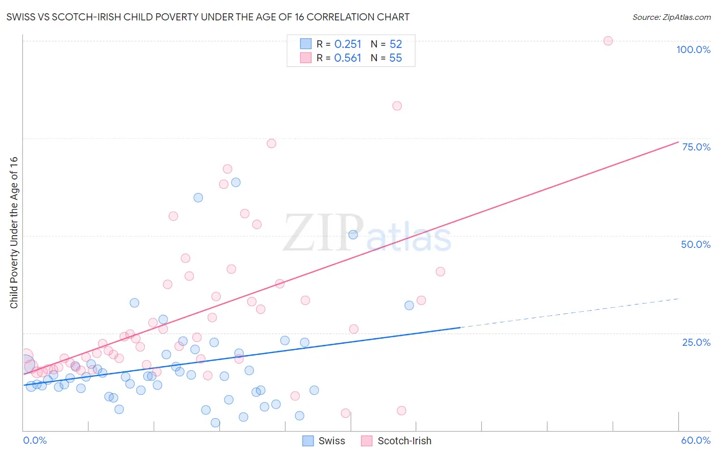 Swiss vs Scotch-Irish Child Poverty Under the Age of 16