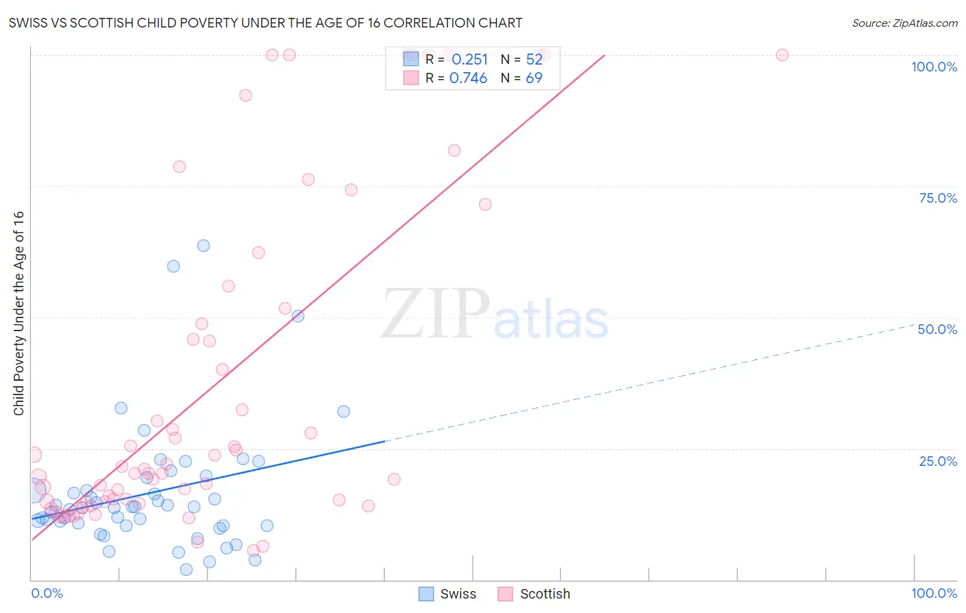 Swiss vs Scottish Child Poverty Under the Age of 16