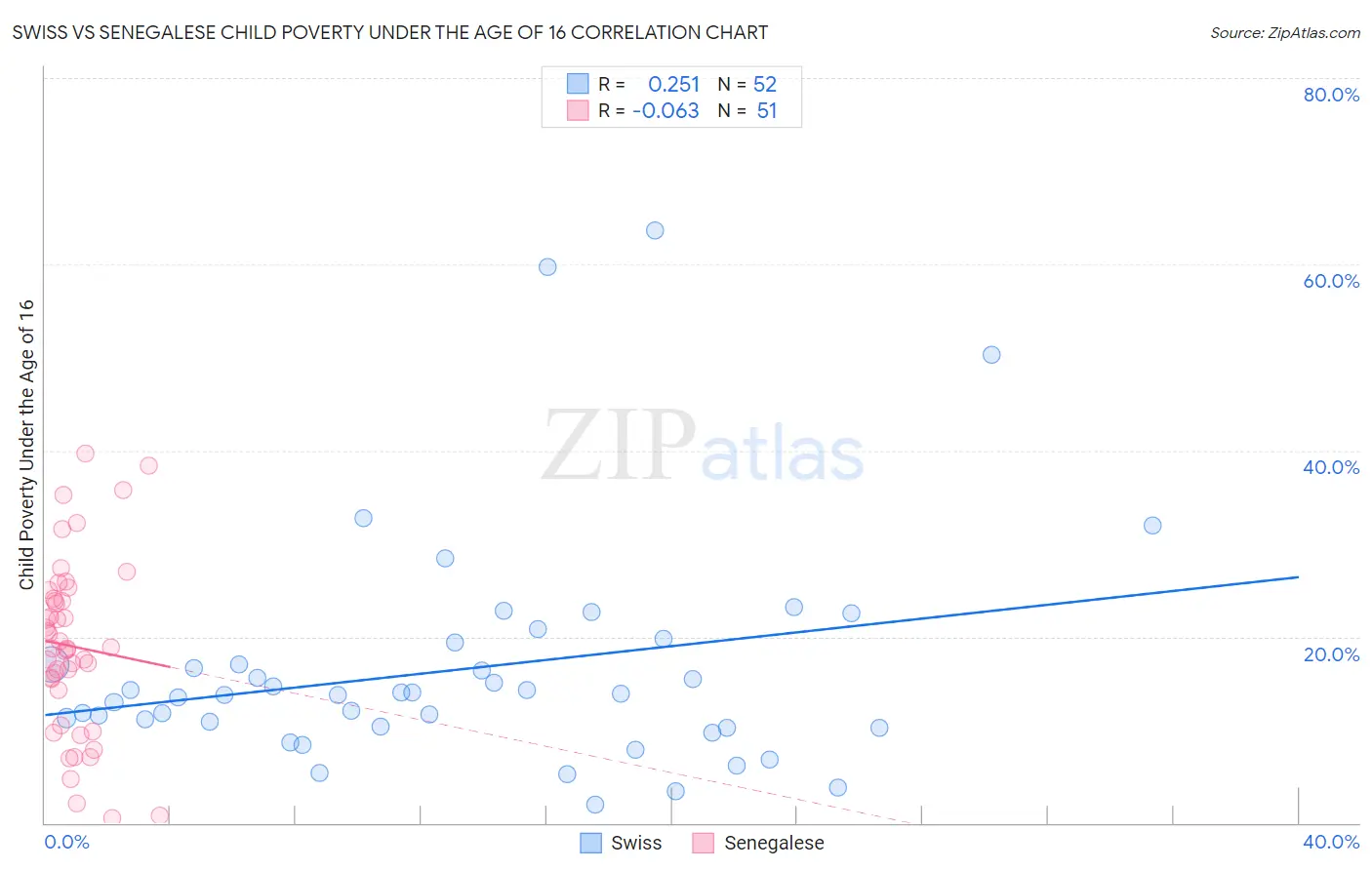 Swiss vs Senegalese Child Poverty Under the Age of 16