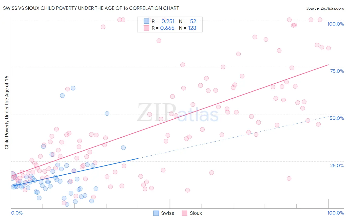 Swiss vs Sioux Child Poverty Under the Age of 16