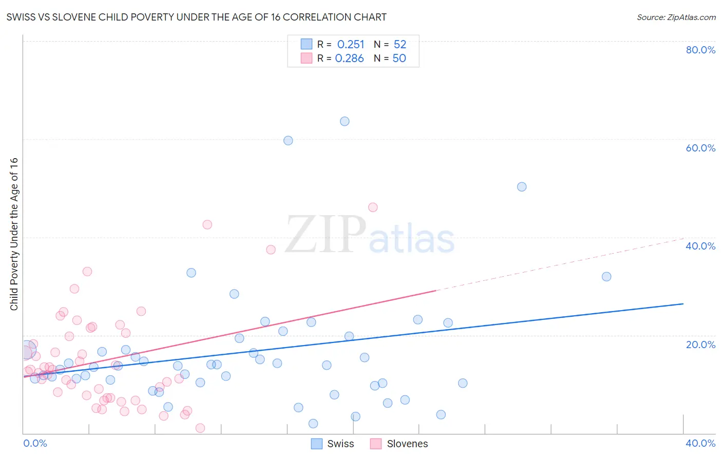 Swiss vs Slovene Child Poverty Under the Age of 16