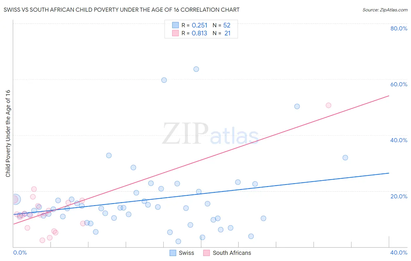 Swiss vs South African Child Poverty Under the Age of 16