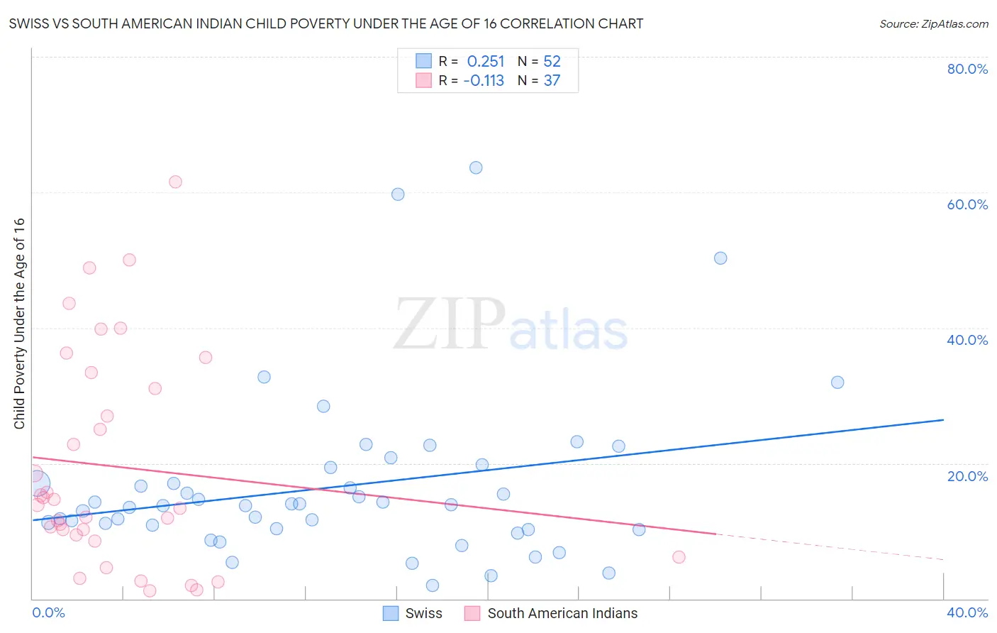 Swiss vs South American Indian Child Poverty Under the Age of 16