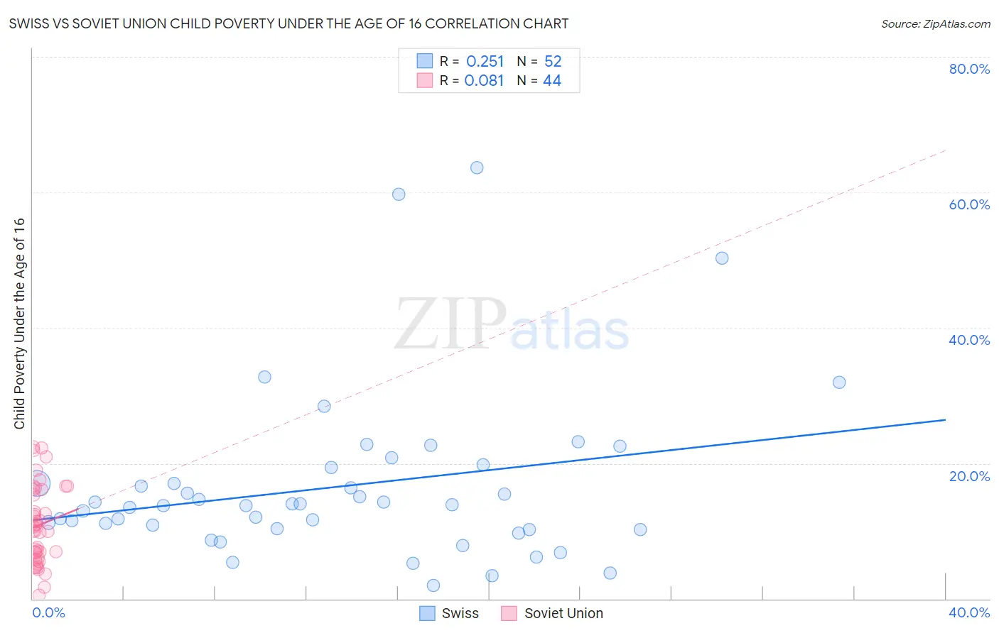 Swiss vs Soviet Union Child Poverty Under the Age of 16