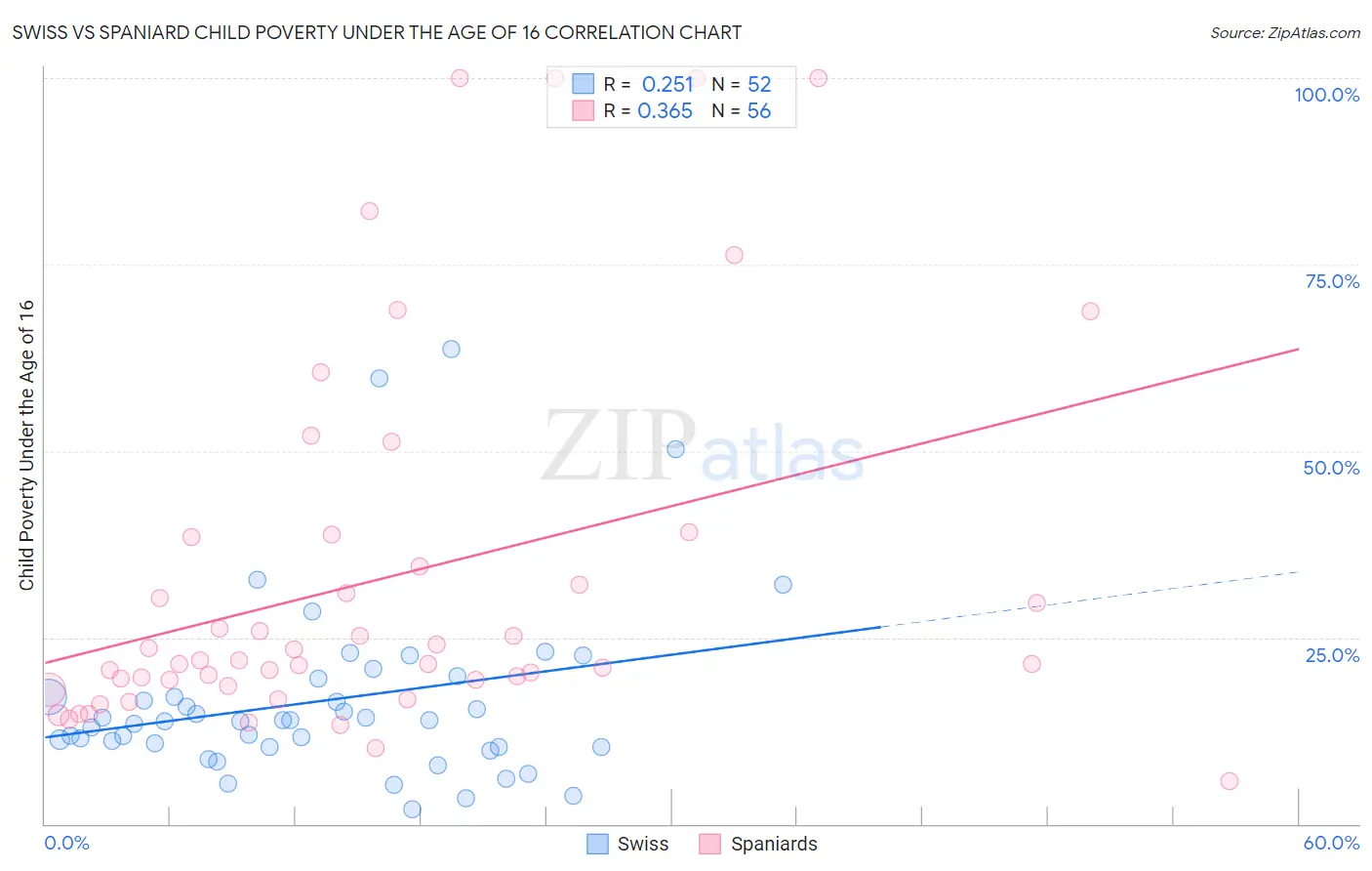 Swiss vs Spaniard Child Poverty Under the Age of 16