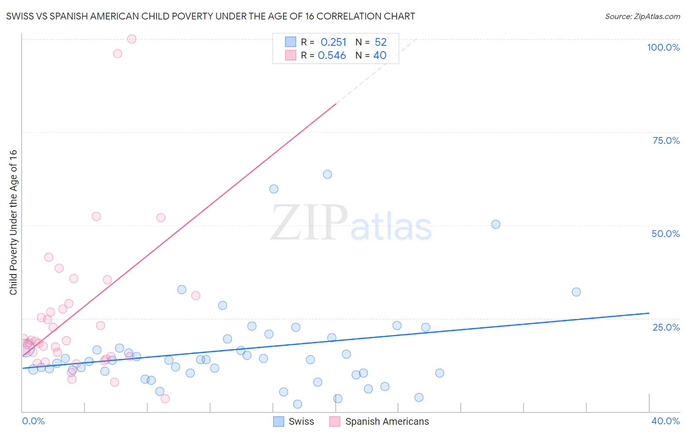 Swiss vs Spanish American Child Poverty Under the Age of 16
