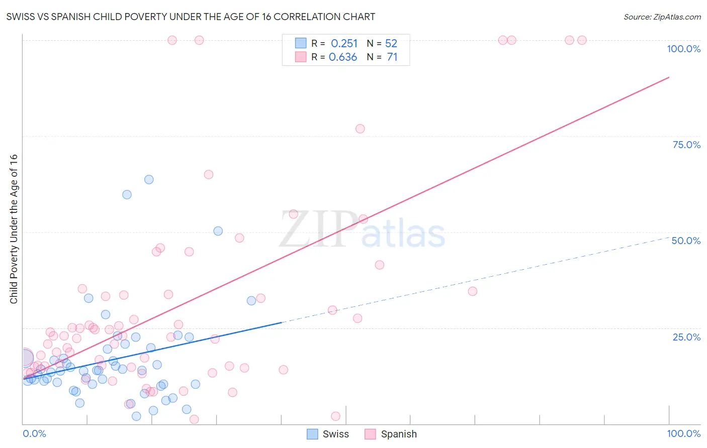 Swiss vs Spanish Child Poverty Under the Age of 16