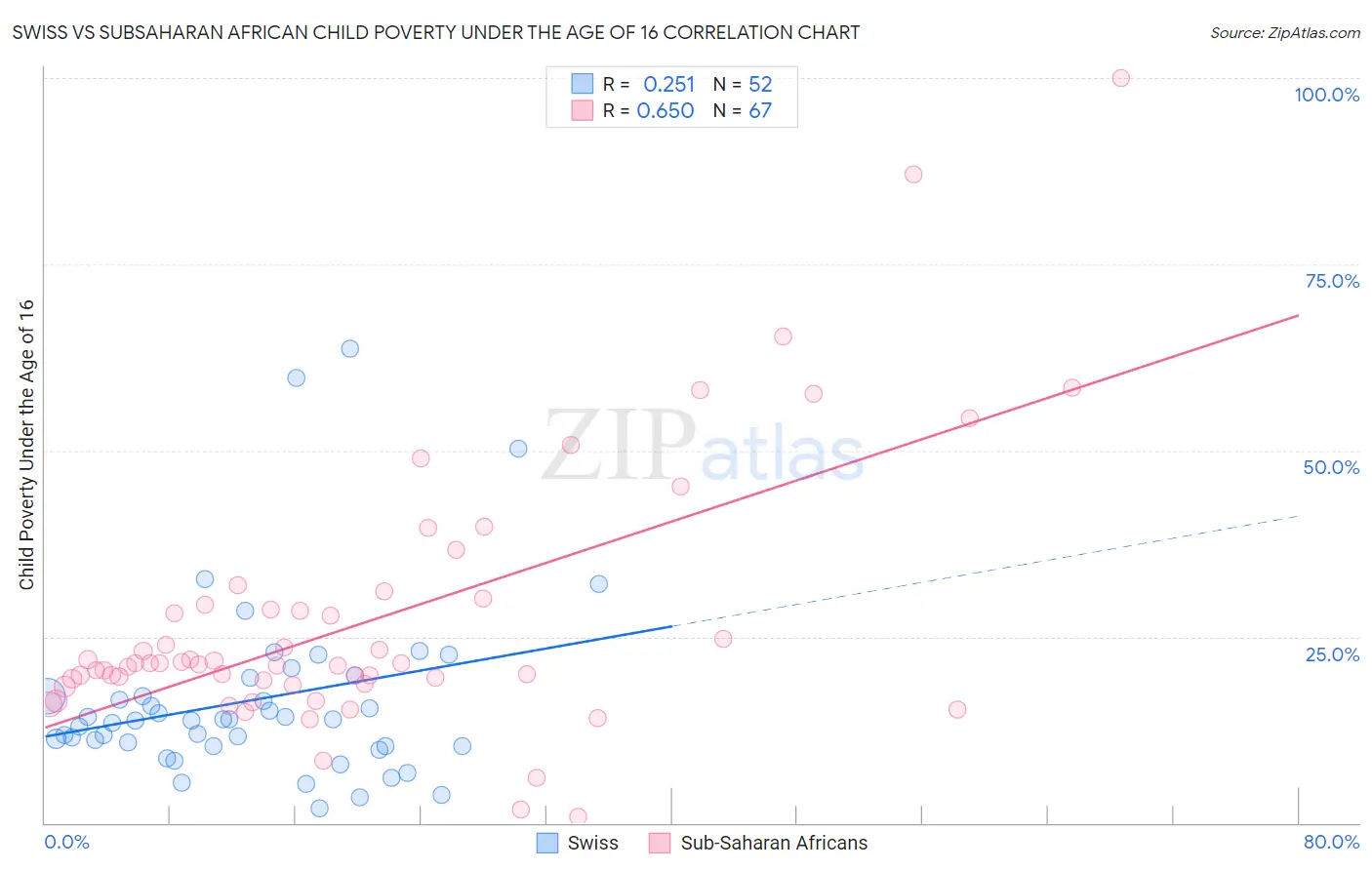Swiss vs Subsaharan African Child Poverty Under the Age of 16