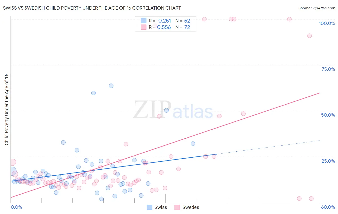 Swiss vs Swedish Child Poverty Under the Age of 16
