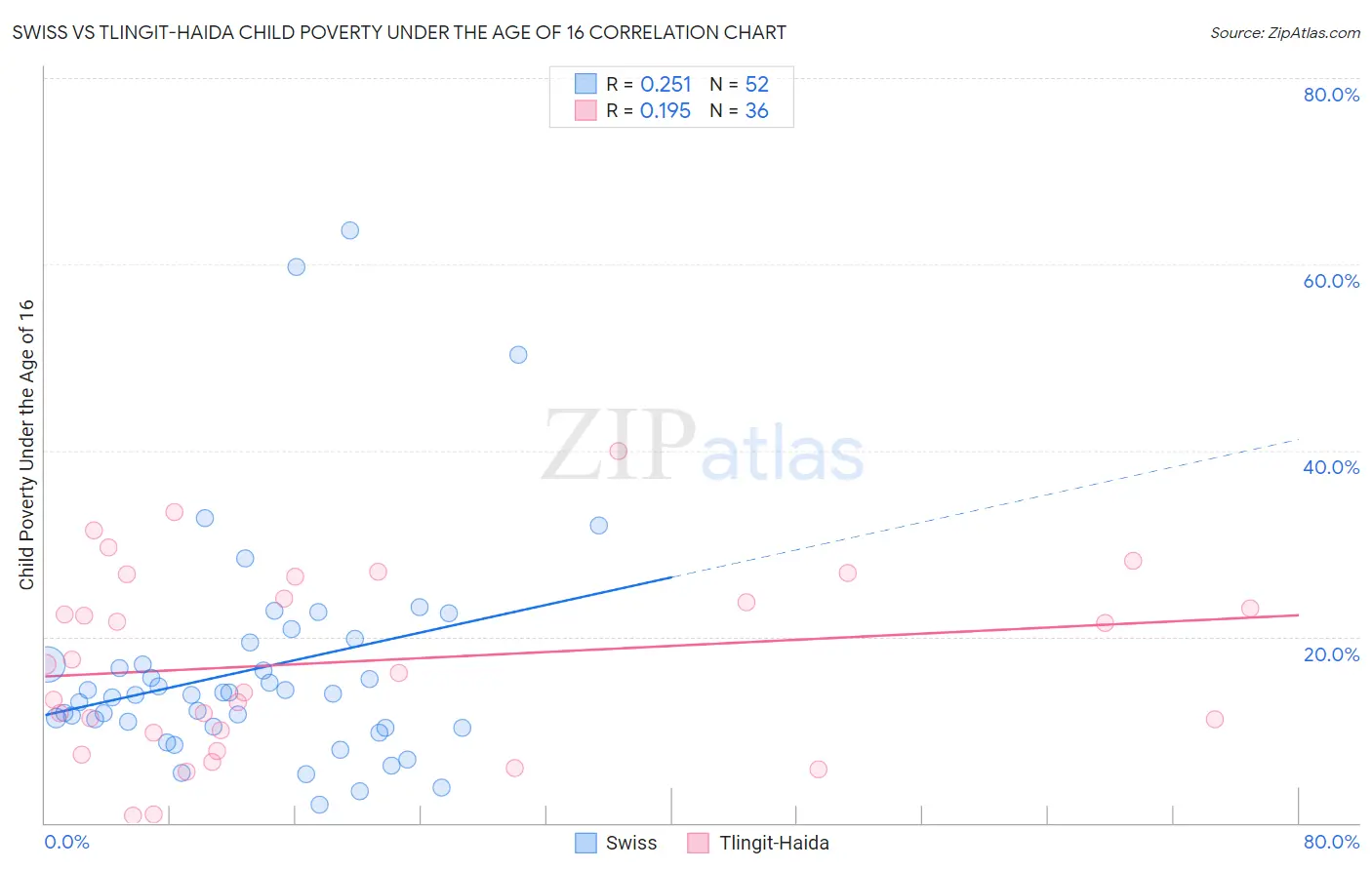 Swiss vs Tlingit-Haida Child Poverty Under the Age of 16