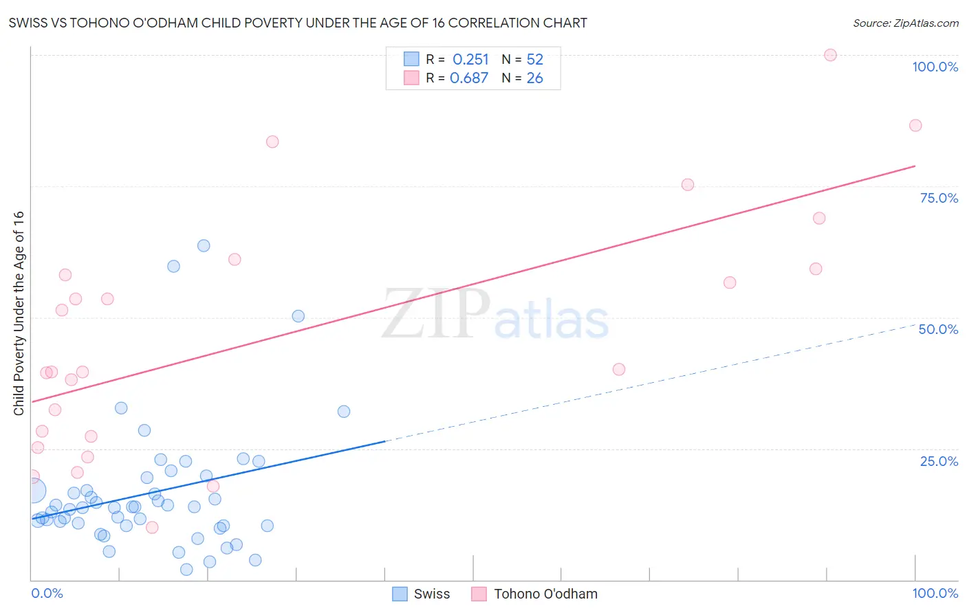 Swiss vs Tohono O'odham Child Poverty Under the Age of 16