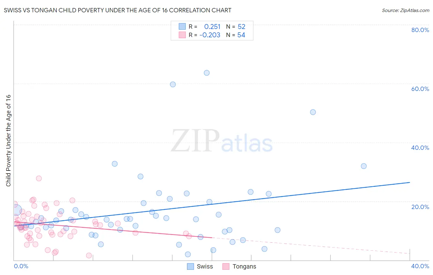 Swiss vs Tongan Child Poverty Under the Age of 16