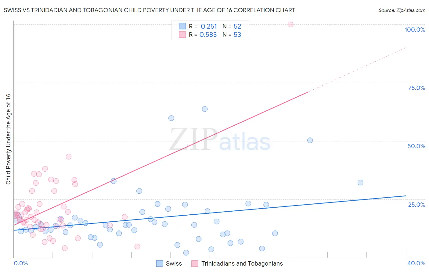 Swiss vs Trinidadian and Tobagonian Child Poverty Under the Age of 16