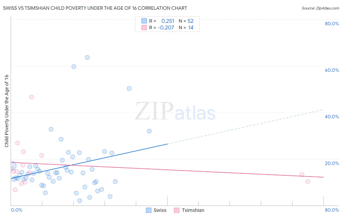Swiss vs Tsimshian Child Poverty Under the Age of 16