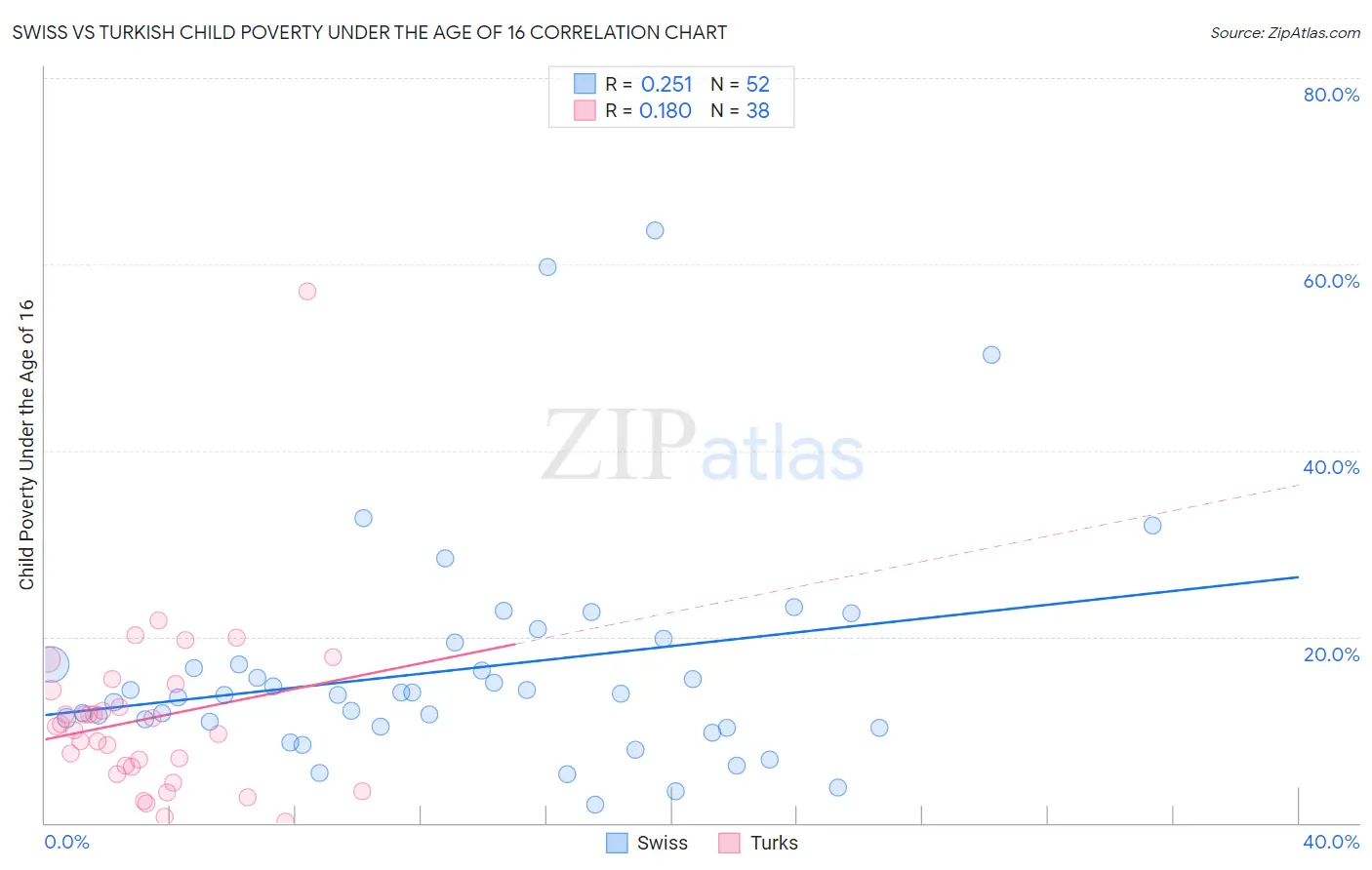 Swiss vs Turkish Child Poverty Under the Age of 16