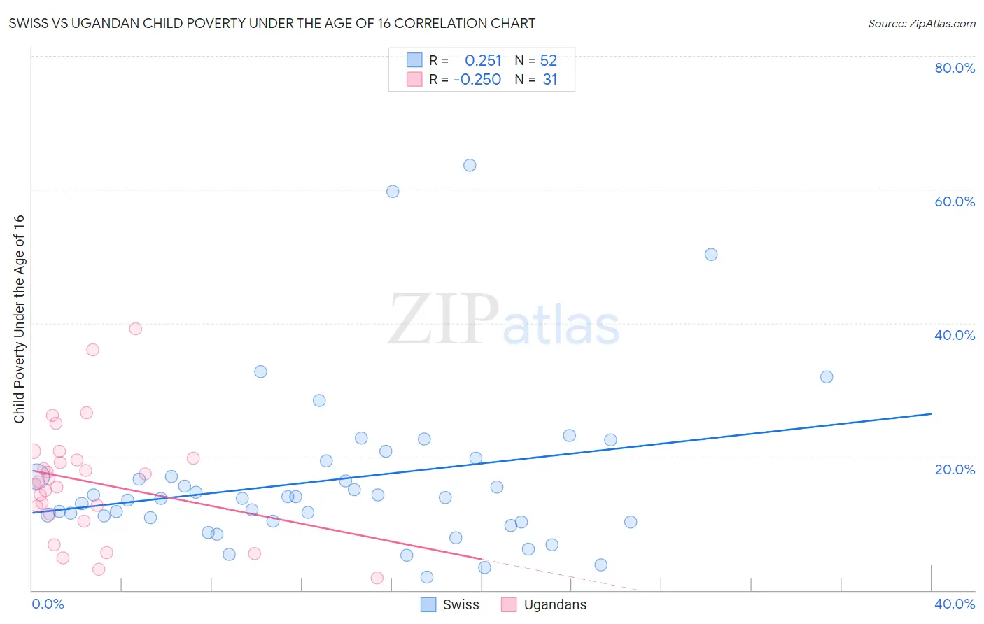 Swiss vs Ugandan Child Poverty Under the Age of 16