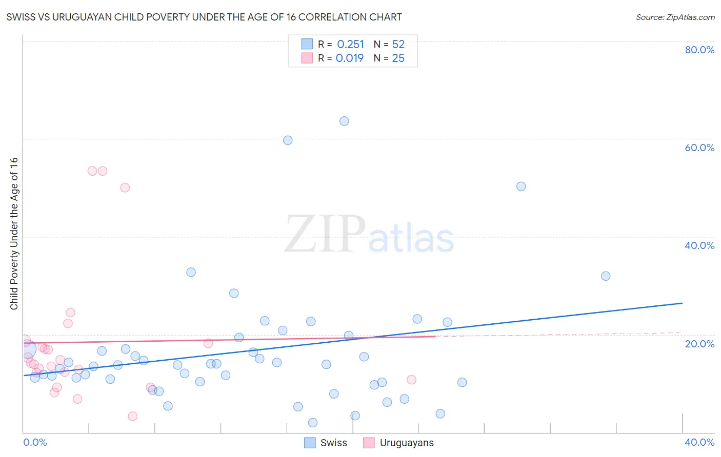 Swiss vs Uruguayan Child Poverty Under the Age of 16