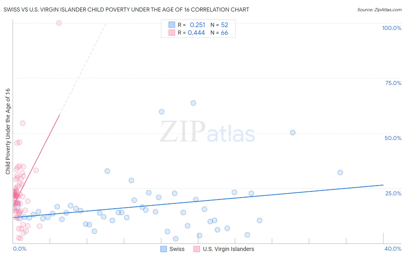 Swiss vs U.S. Virgin Islander Child Poverty Under the Age of 16