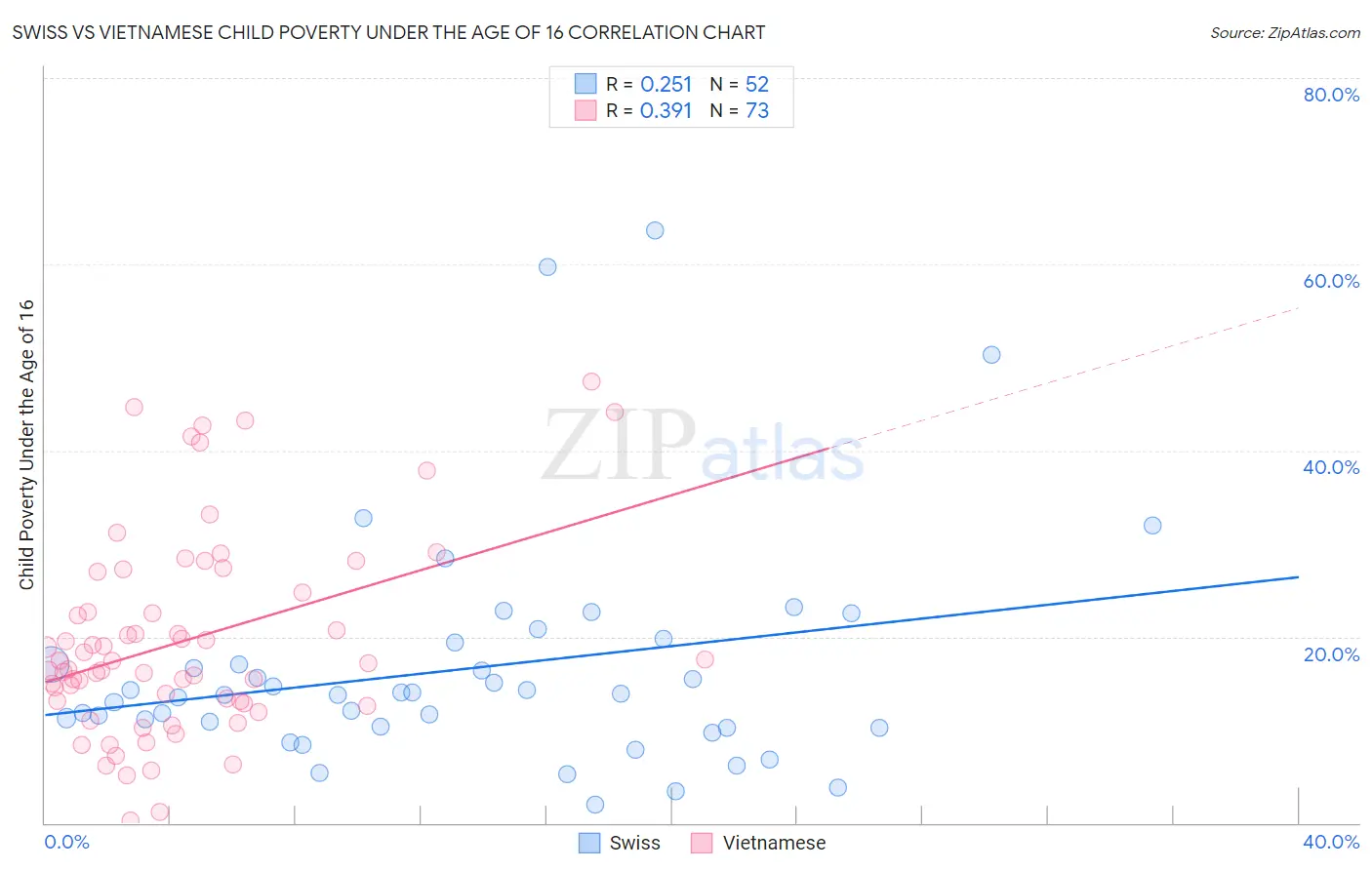 Swiss vs Vietnamese Child Poverty Under the Age of 16
