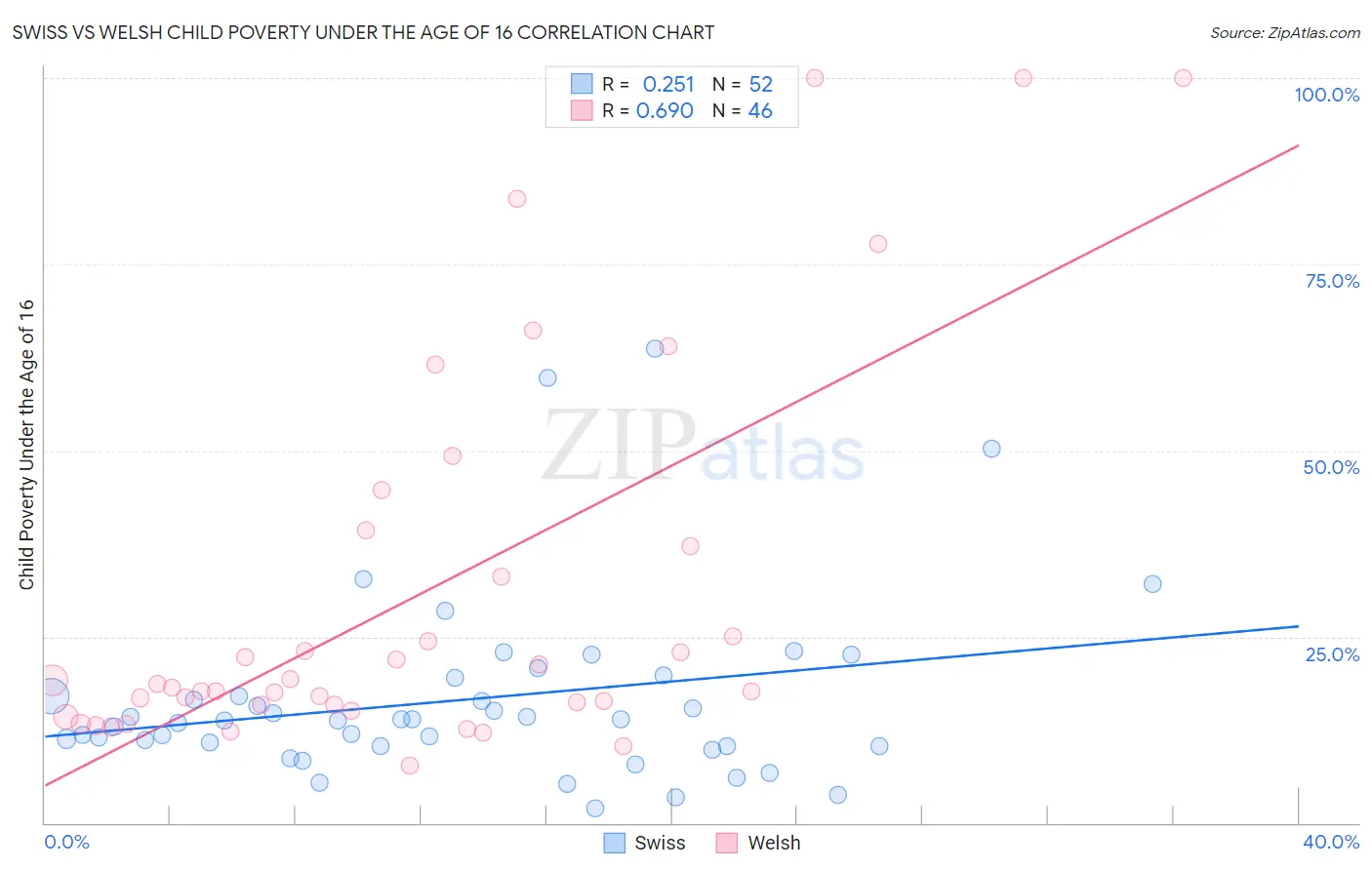Swiss vs Welsh Child Poverty Under the Age of 16