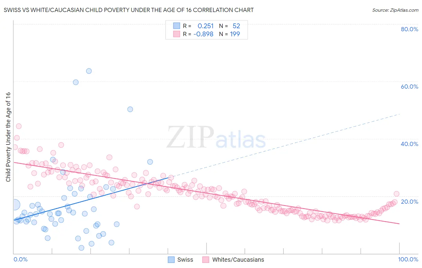 Swiss vs White/Caucasian Child Poverty Under the Age of 16