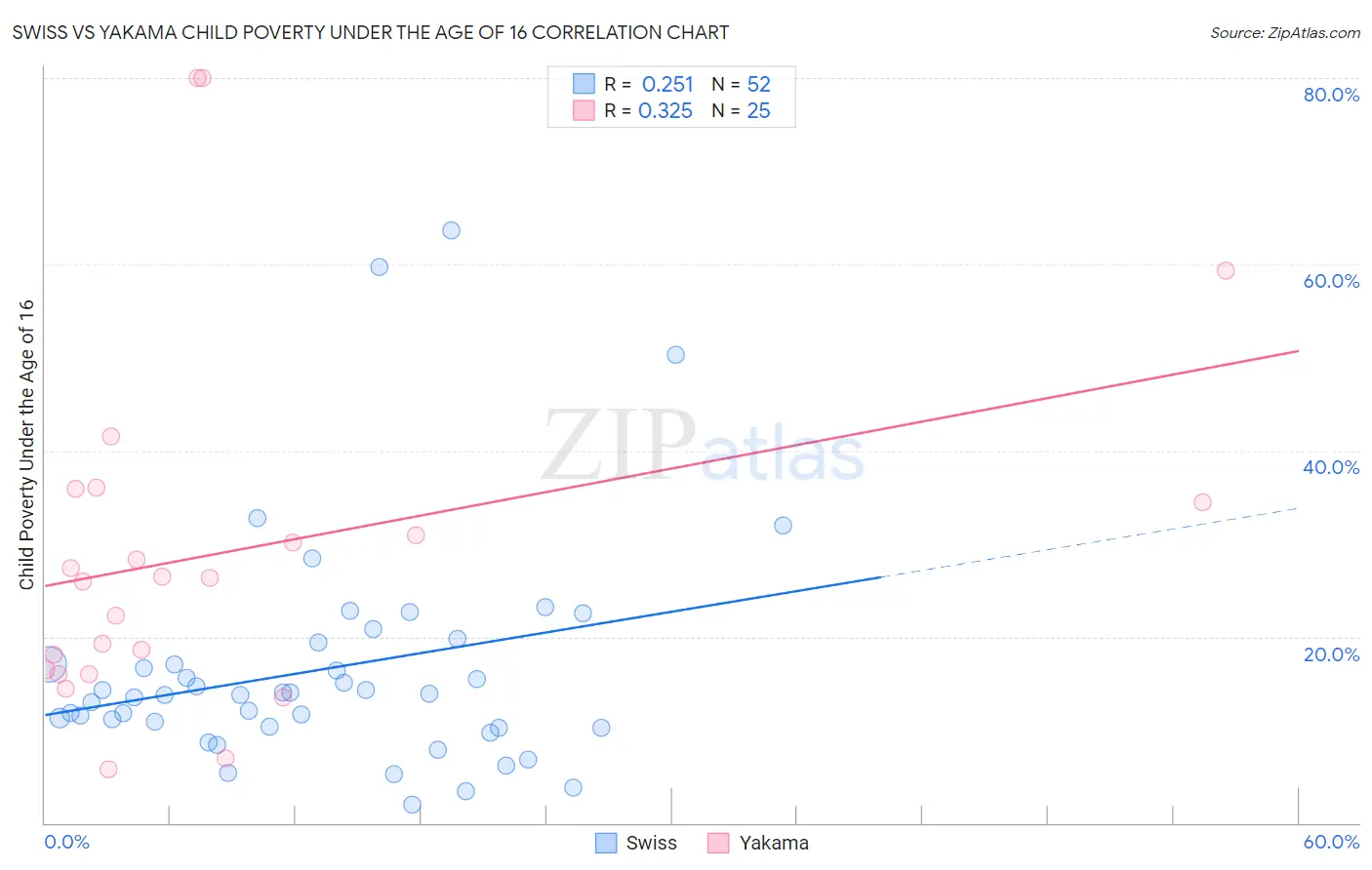Swiss vs Yakama Child Poverty Under the Age of 16