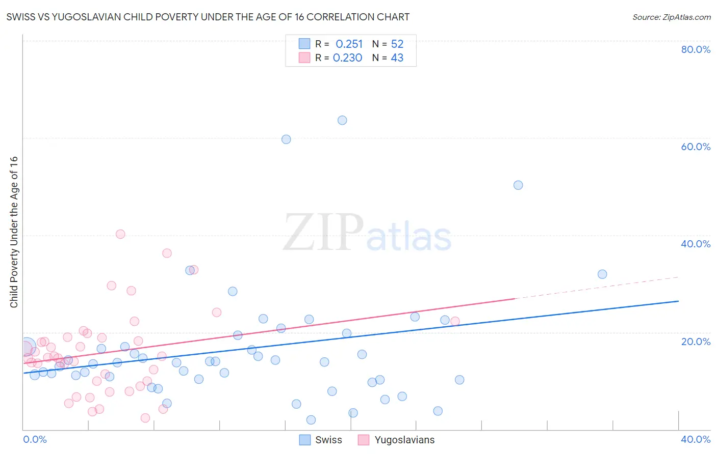 Swiss vs Yugoslavian Child Poverty Under the Age of 16