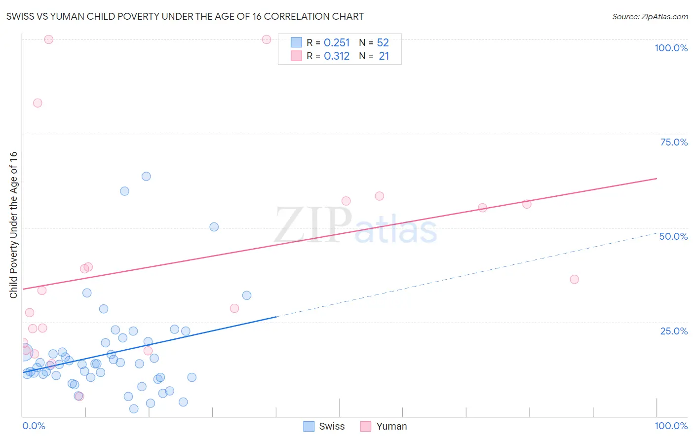 Swiss vs Yuman Child Poverty Under the Age of 16