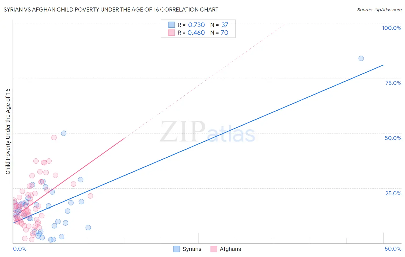 Syrian vs Afghan Child Poverty Under the Age of 16