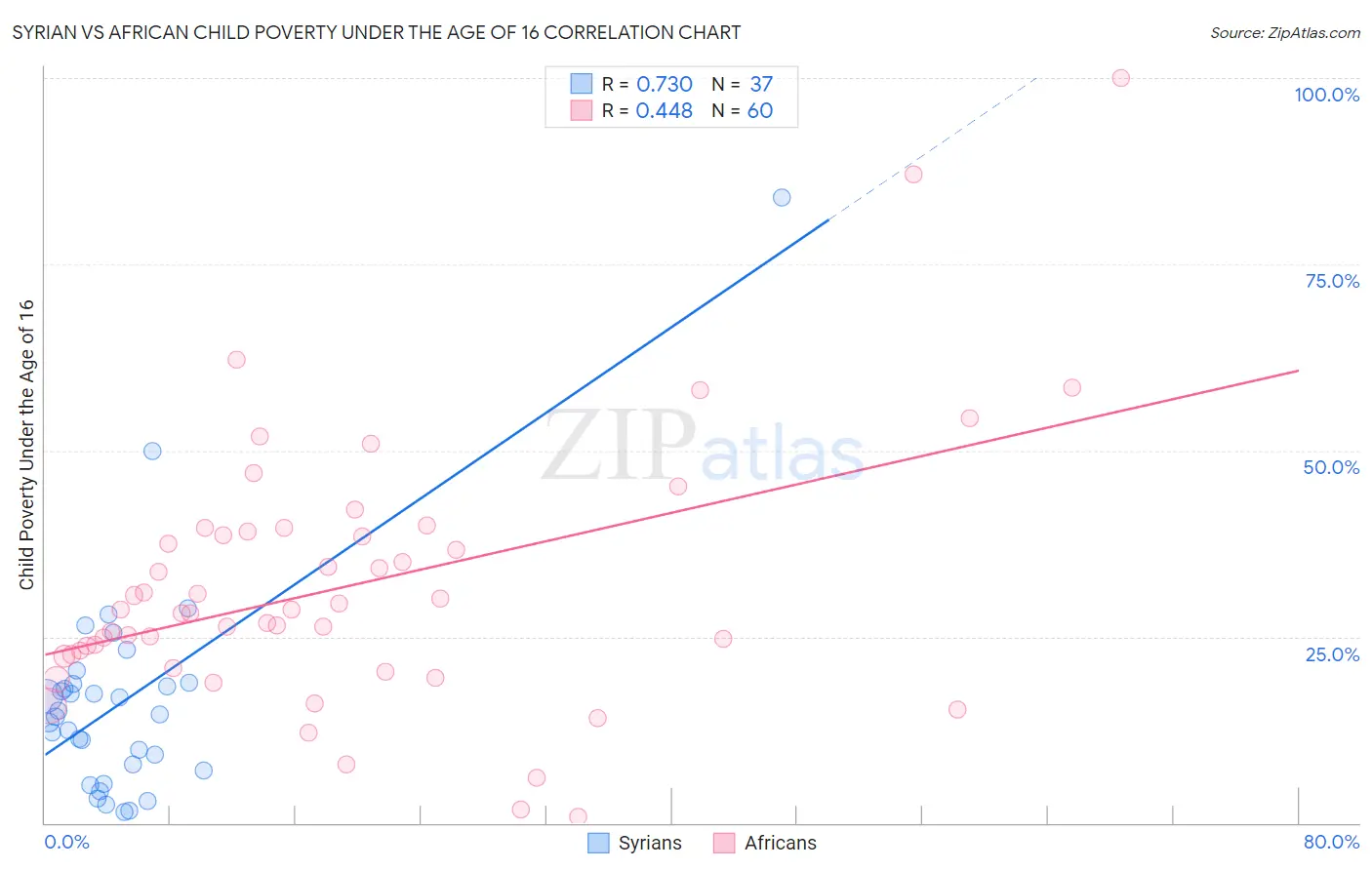 Syrian vs African Child Poverty Under the Age of 16