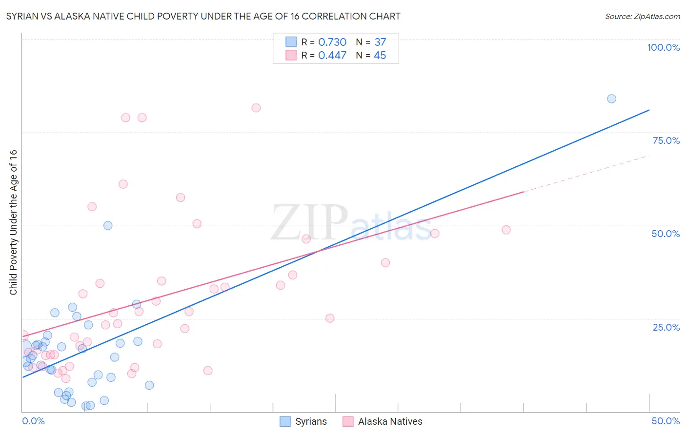 Syrian vs Alaska Native Child Poverty Under the Age of 16