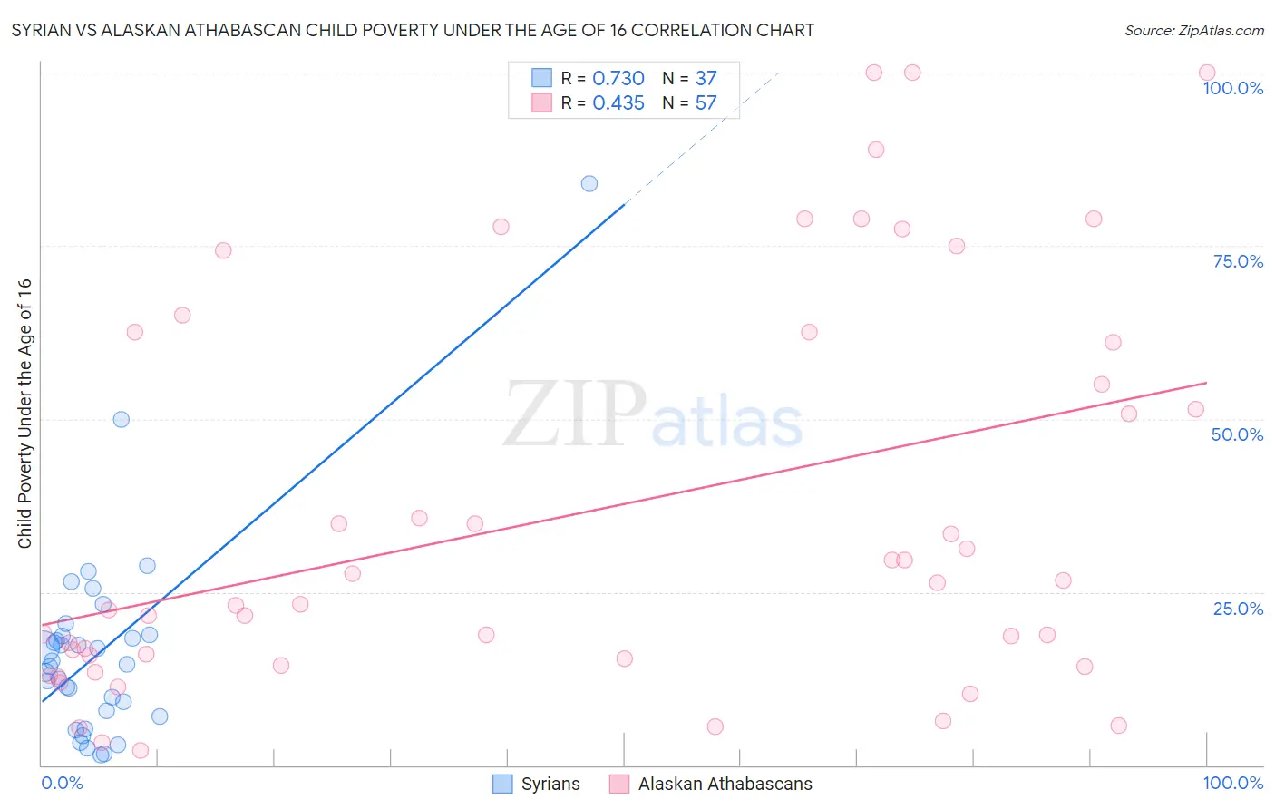 Syrian vs Alaskan Athabascan Child Poverty Under the Age of 16