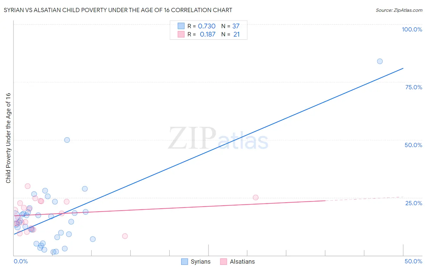 Syrian vs Alsatian Child Poverty Under the Age of 16