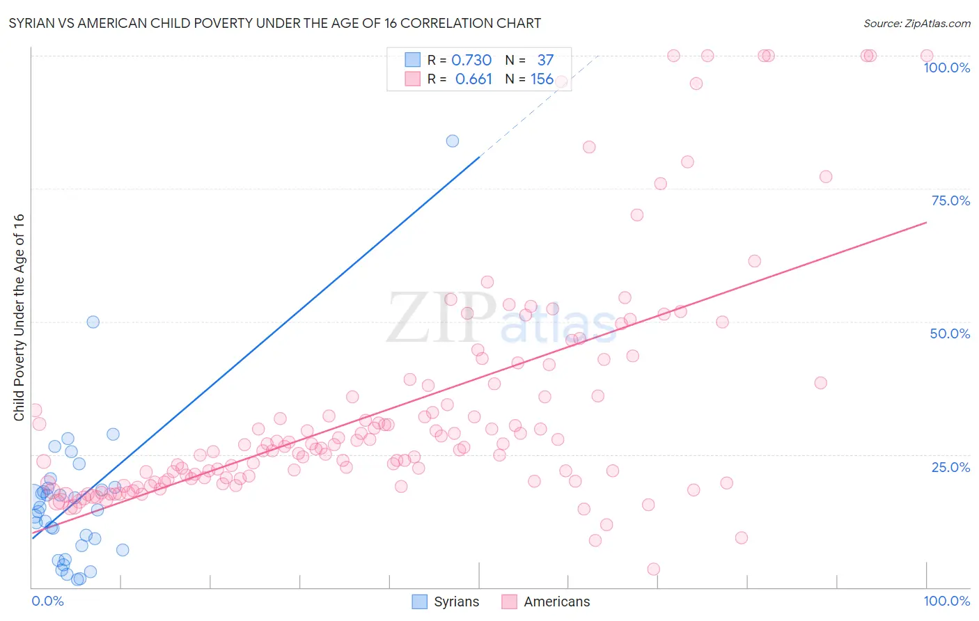 Syrian vs American Child Poverty Under the Age of 16