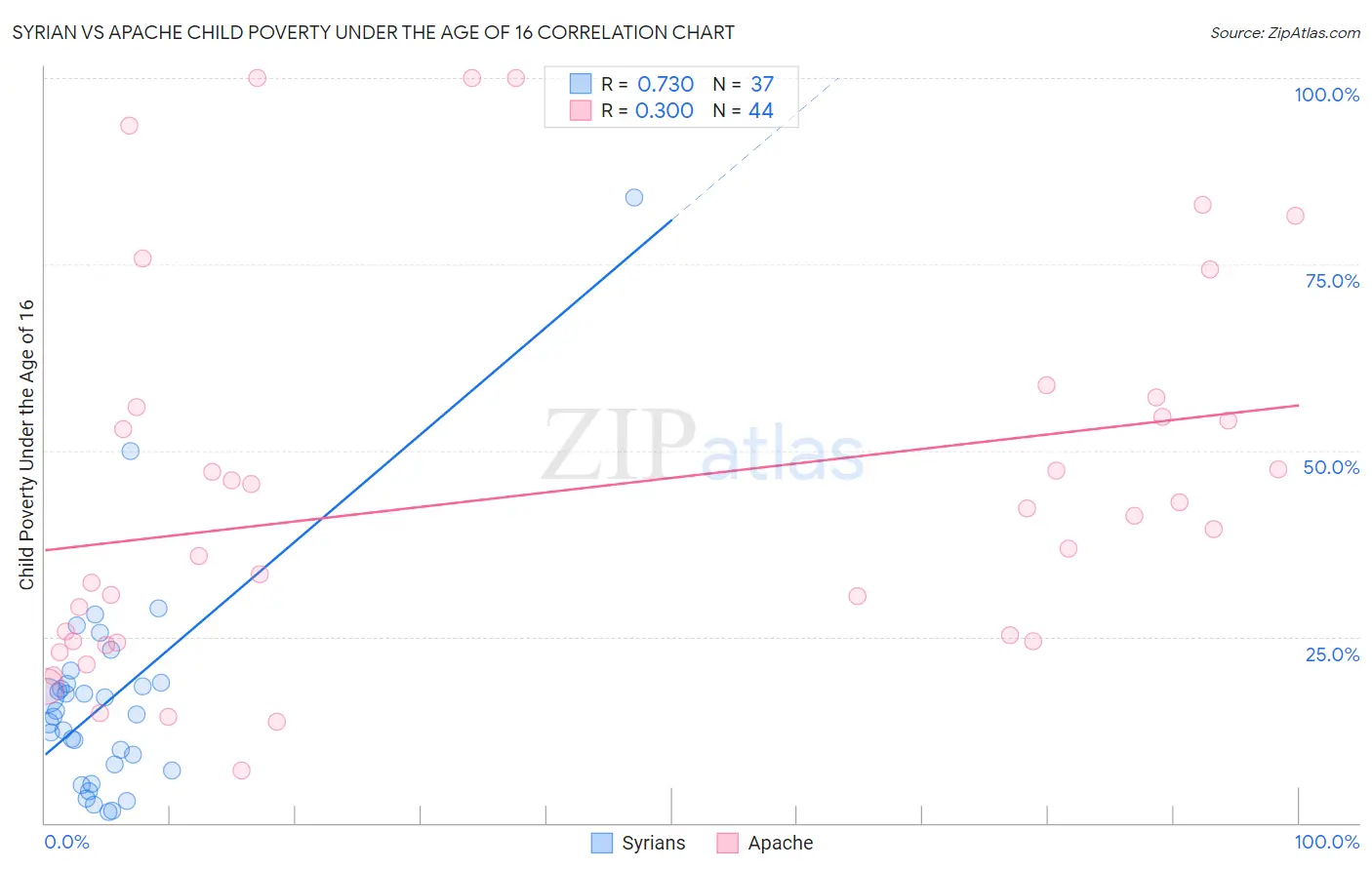 Syrian vs Apache Child Poverty Under the Age of 16
