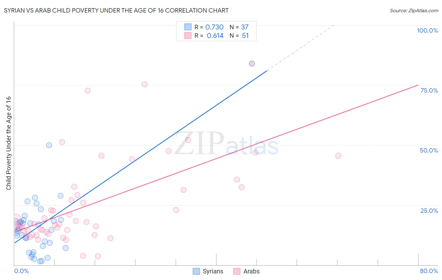 Syrian vs Arab Child Poverty Under the Age of 16