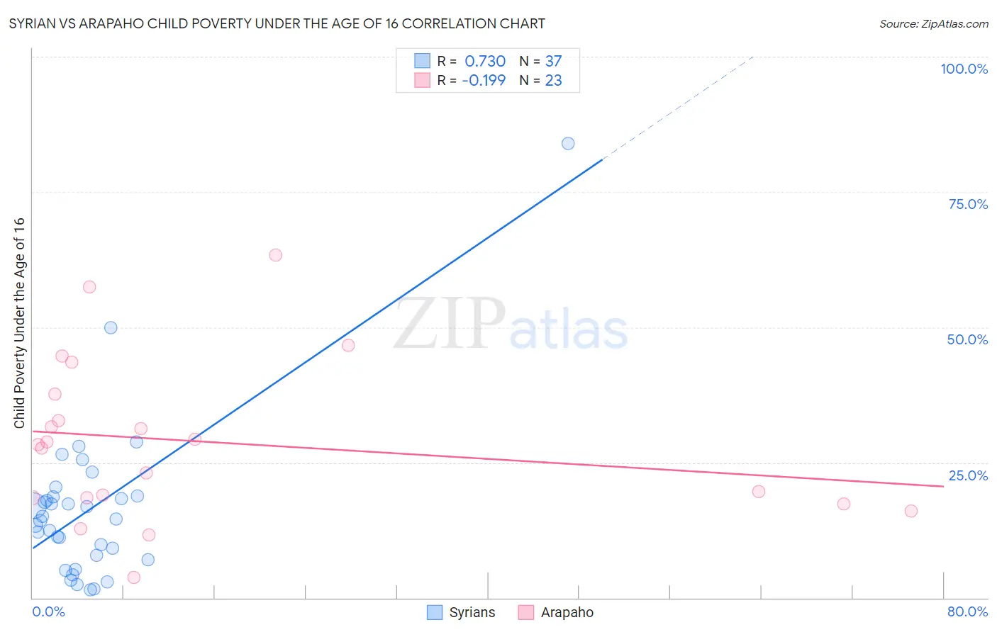 Syrian vs Arapaho Child Poverty Under the Age of 16