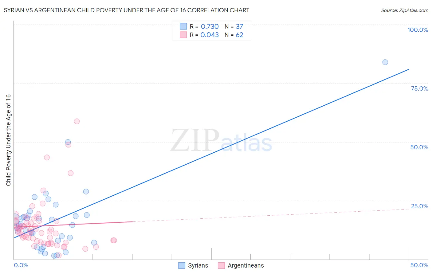 Syrian vs Argentinean Child Poverty Under the Age of 16