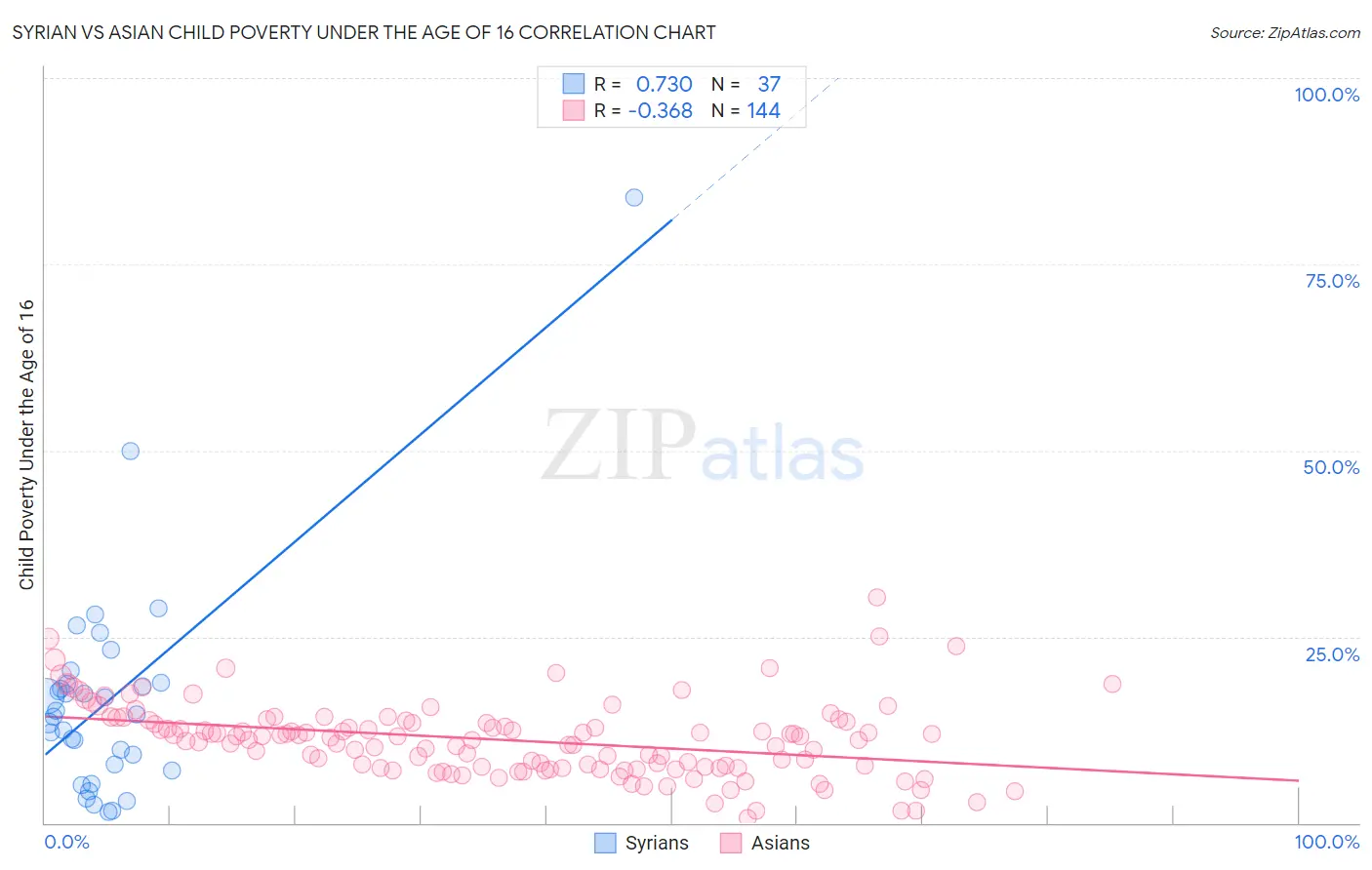 Syrian vs Asian Child Poverty Under the Age of 16