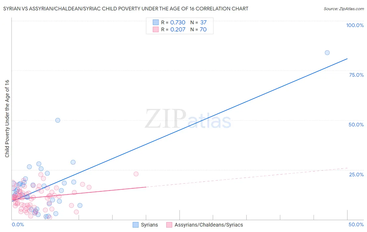 Syrian vs Assyrian/Chaldean/Syriac Child Poverty Under the Age of 16