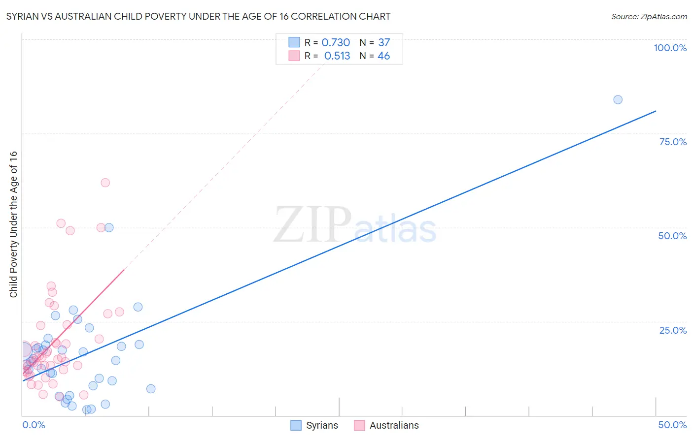 Syrian vs Australian Child Poverty Under the Age of 16