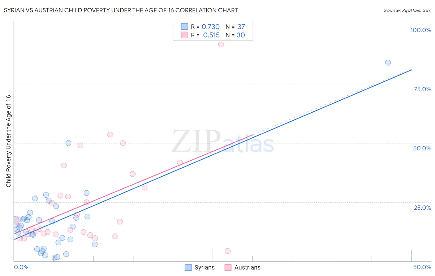 Syrian vs Austrian Child Poverty Under the Age of 16